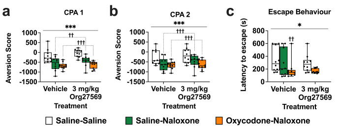 3 mg/kg Org27569 had no effect on naloxone precipitated oxycodone withdrawal induced conditioned place aversion or escape behaviour in mice. Aversion score: difference between post-conditioning and pre-condoning time spent in drug-paired compartment. a: One day into abstinence, naloxone elicited a significant aversion in both saline exposed and oxycodone exposed mice. b: One week into abstinence, naloxone elicited a significant aversion in both saline exposed and oxycodone exposed mice. c: Naloxone reduced the latency to escape in oxycodone but not saline exposed mice. ***p < .001, * p < .05, main effect of withdrawal condition. †††p < .001, ††p < .01, vs. saline-saline. Box extends from 25th to 75th percentile, line represents the median, whiskers extend from min to max, dots represent individual data points. n = 10