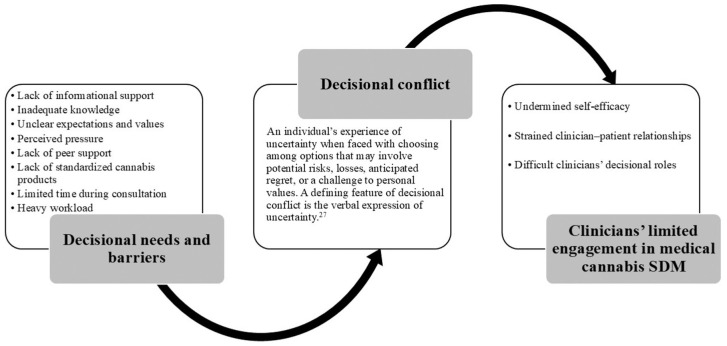 A diagram showing indecision as a cumulative outcome of intersecting needs and barriers influencing engagement with medical cannabis shared decision making.