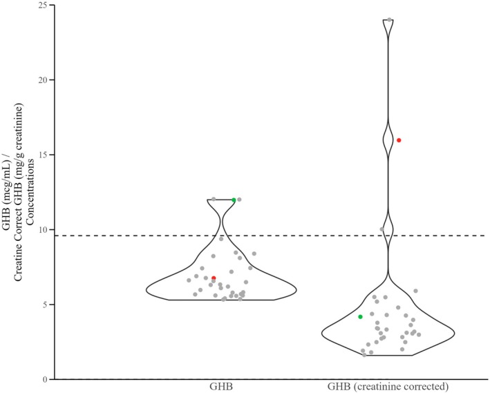 GHB raw and creatinine concentrations in urine. The dashed line marks the recommended GHB concentration to differentiate between endogenous and exogenous exposure of 9.6 mg/g creatinine. Green circles represent cases where the GHB concentration was greater than 10 mcg/mL but was less 9.6 mg/g creatinine after correction. Red circles represent a single case where the GHB concentration was less than 10 mcg/mL and was greater than 9.6 mg/g creatinine after correction. Twenty‐four cases with concentrations greater than 25 mcg/mL (25 mg/g creatinine) are not shown. Individual case paired data can be found in Table S2.