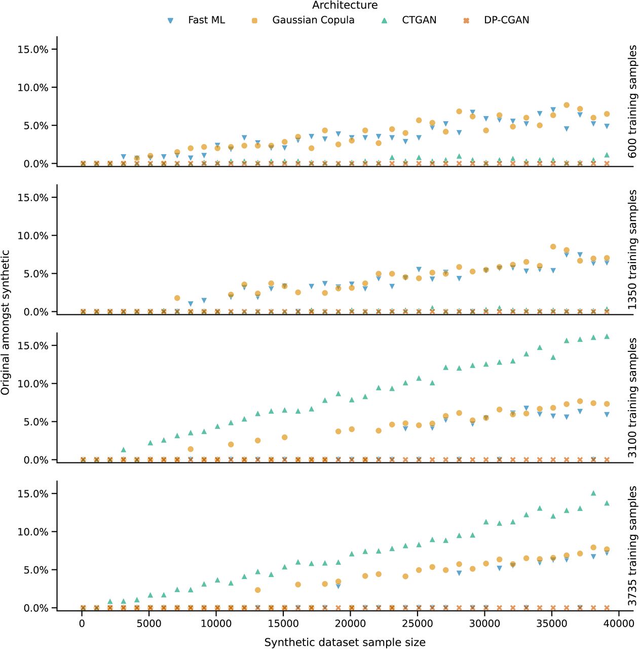 Identity concealment in relation to varying training and synthetic data sample size, per colour-coded generator architecture. Each horizontal row depicts the respective scores per training dataset sample size.