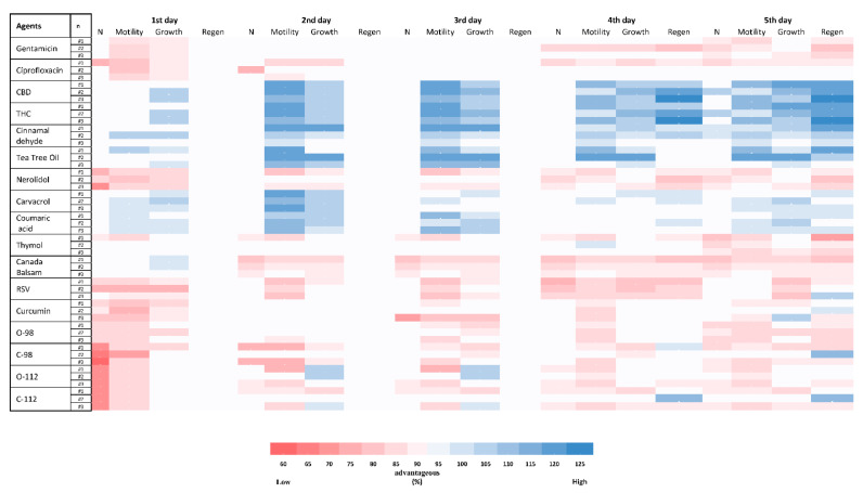 Heatmap on survival ratio of C. elegans and toxicity of the 15 different plant-based natural compounds (PBCs) as an antibacterial agent in the C. elegans model. All treated groups with PBCs were compared with the untreated group and the results are reported in the ratio (%). The red colour shows the lower advantage and the groups with the blue colour had the higher advantage in comparison with the control group. n = number of trials; N = number of animals; Regen = regeneration.