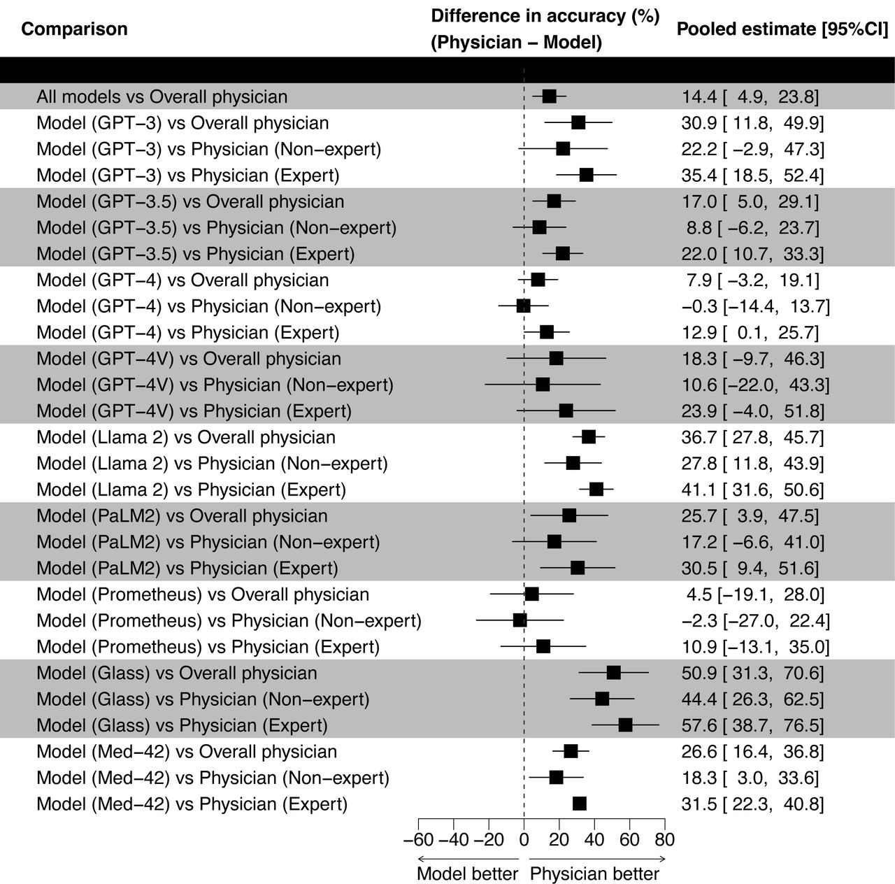 Comparison results between models and physiciansThis figure demonstrates the differences in accuracy between various AI models and physicians. It specifically compares the performance of AI models against the overall accuracy of physicians, as well as against non-experts and experts separately. Each horizontal line represents the range of accuracy differences for the model compared to the physician category. The percentage values displayed on the right-hand side correspond to these mean differences, with the values in parentheses providing the 95% confidence intervals for these estimates. The dotted vertical line marks the 0% difference threshold, indicating where the model’s accuracy is exactly the same as that of the physicians’. Positive values (to the right of the dotted line) suggest that the physicians outperformed the model, whereas negative values (to the left) indicate that the model was more accurate than the physicians.