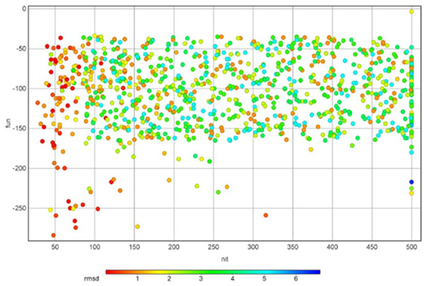 The results of geometric deep learning showing the distribution of some key parameters. Fun: statistical potential, nit: number of iterations, rmsd: root mean square deviation.