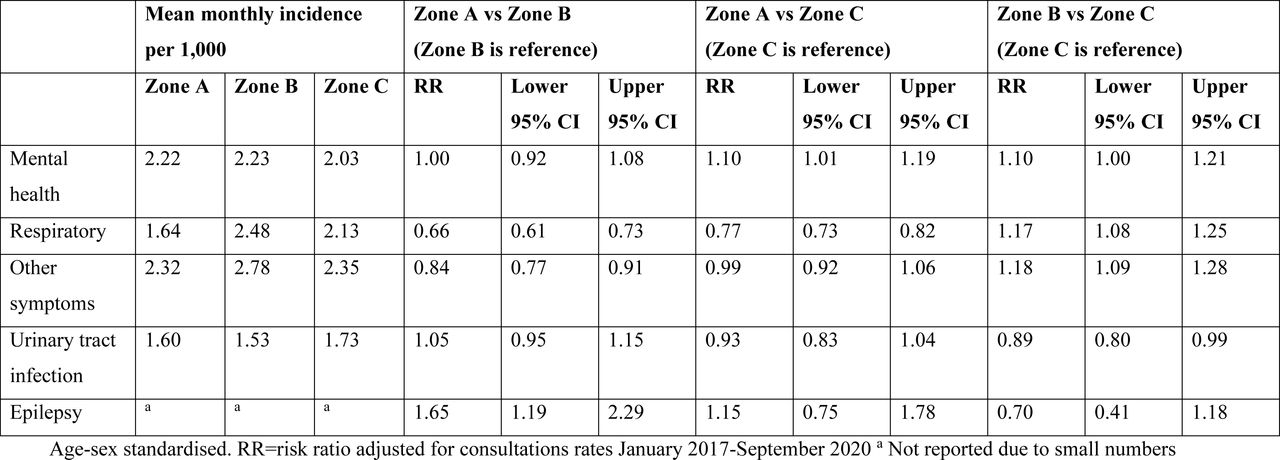 Associations of zone with consultation incidence in the period October 2020-December 2021