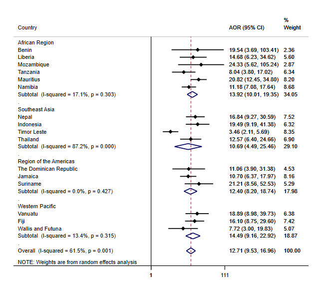 Adjusted association between past 30-day cannabis use and any tobacco use among adolescents aged 12-17 years from across 16 LMICs, GSHS, 2013-2017. AOR – adjusted odds ratio, CI – confidence interval.