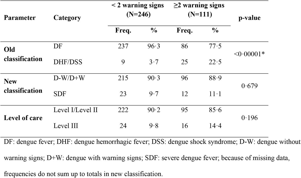Correlation between the number of clinical warning signs (<2 versus >2) in the old and the new dengue classifications and the required level of care