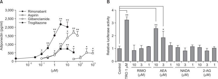 The effects of rimonabant on adipogenesis in hBM-MSCs and PPARγ transactivation. (A) The concentration-dependent effect of rimonabant on adipogenesis in hBM-MSCs was evaluated in 24 well plates. The effect of rimonabant was compared with those of aspirin, glibenclamide and troglitazone. Cell culture supernatants were harvested for the measurement of adiponectin by ELISA at the 7th days after exchanging media containing with IDX. (B) CV-1 cells were transiently cotransfected with the PPARγ expression vector and the PPRE-TK-Luciferase reporter, and then treated with vehicle, rimonabant (RIMO), AEA, NADA and 2-AG (1, 3, and 10 μM) or troglitazone (TRO, 1 μM). Values represent the mean expression ± standard deviation (SD) (n=3). *p≤0.05 and **p≤0.01.