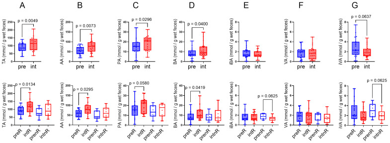 Box plots labeled A to G show the concentration of different SCFAs in mmol per gram of wet feces, comparing pre and int stages. Significant differences are marked with p-values < 0.1. Panels include TA, AA, PA, BA, iBA, VA, and iVA. The first row compares pre and int, while the second row shows preR, intR, preNR, and intNR stages.