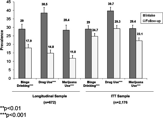Overall changes in prevalence of past 30 day binge drinking, illicit drug use, and marijuana use in the longitudinal sample and intent-to-treat sample (ITT).**p<0.01***p<0.001