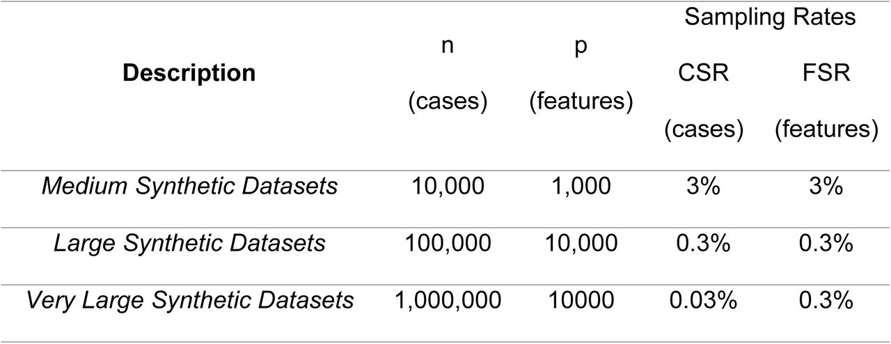 subsampling specifications for different Big Data sizes. The total number of subsamples M = 5,000.