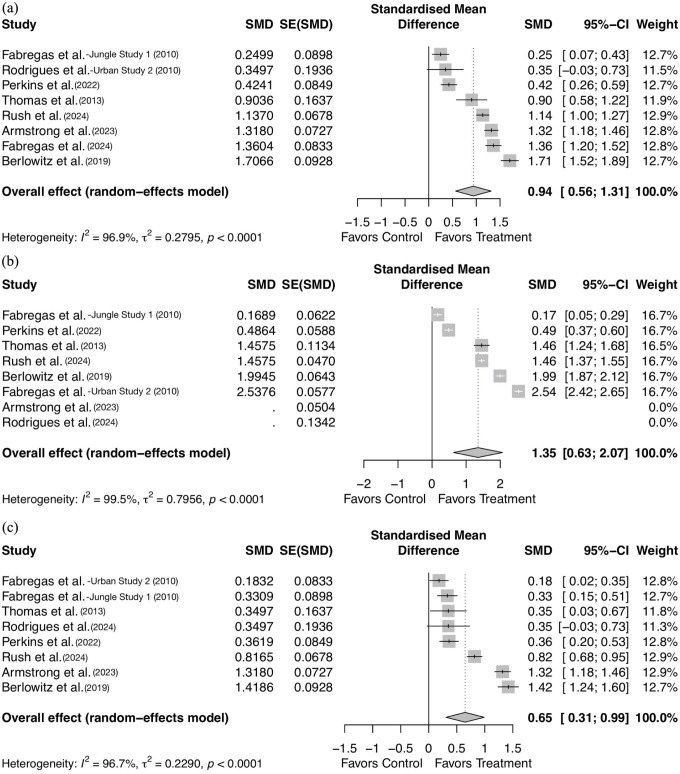 Three forest plots: total combined substance use (a), drug use (b), alcohol use (c) effect sizes at r=0.5 with control and treatment weights and heterogeneity parameters.