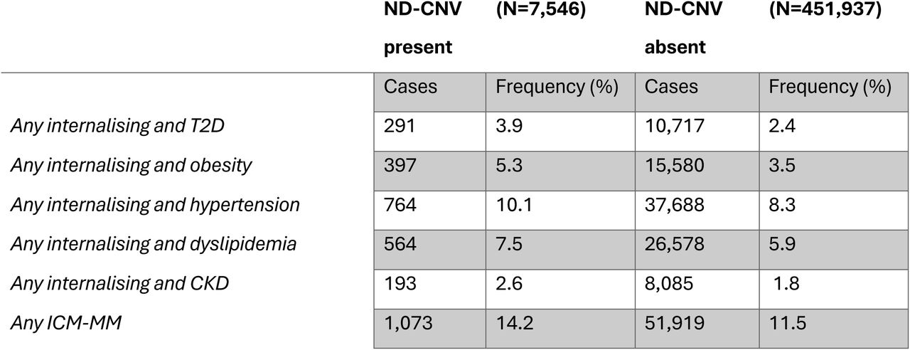 Counts and frequency for each of the ICM-MM phenotypes of interest in individuals with and without a ND-CNV.