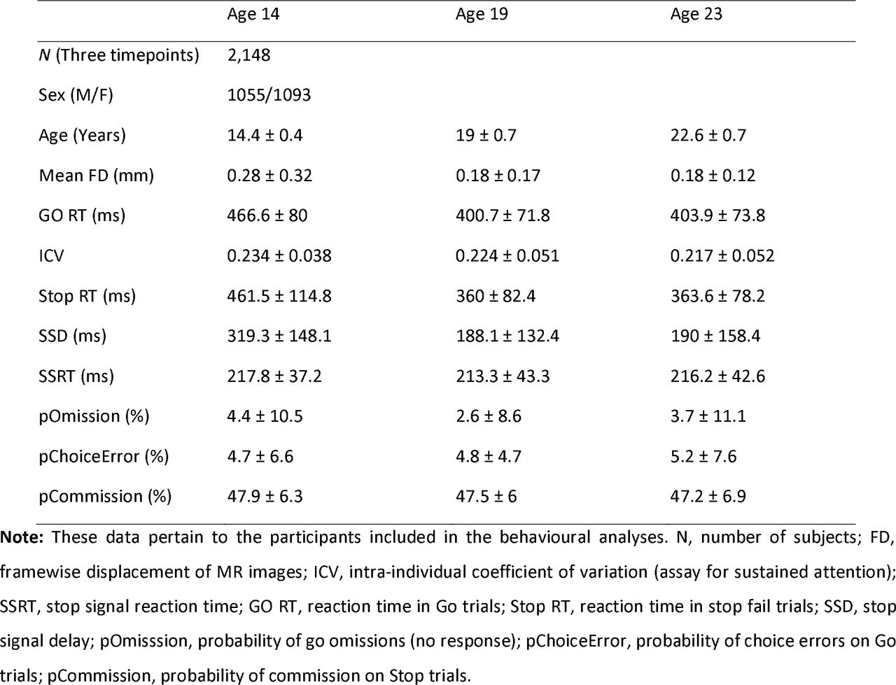 Demographic information of adolescents in the linear mixed model across three timepoints