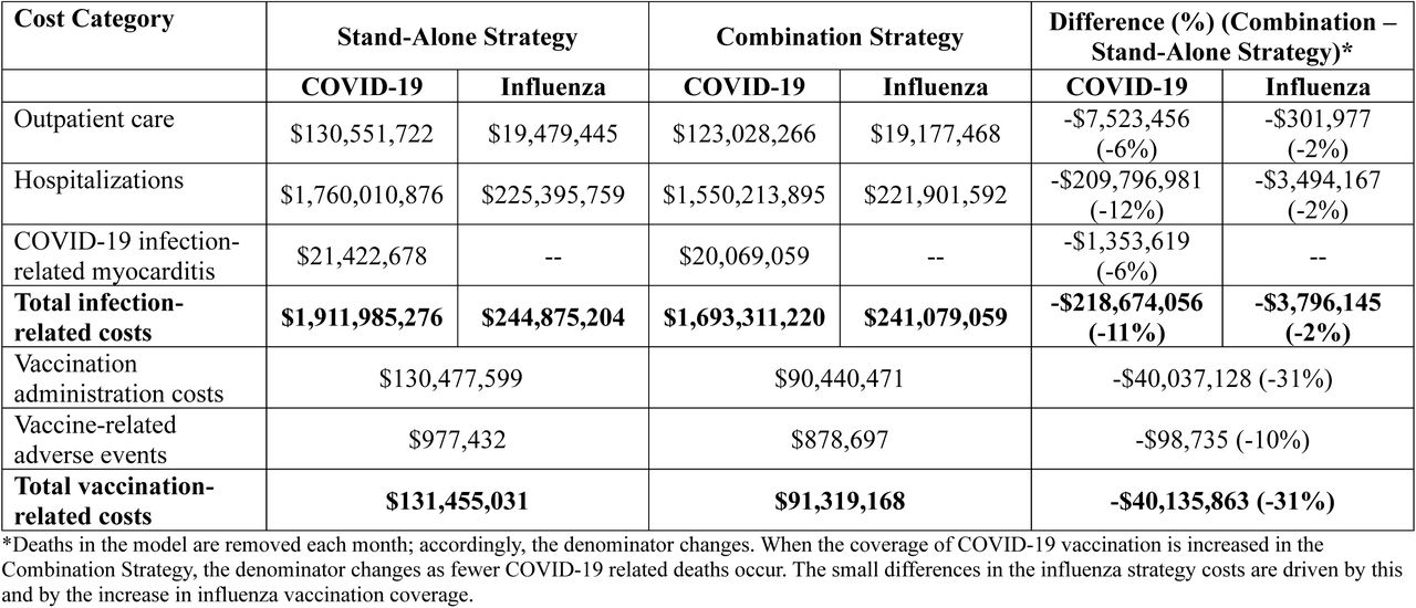 Base-Case Results: Costs (Healthcare Perspective)