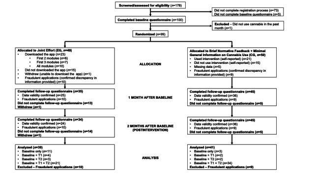 Study flow diagram with a pilot randomized controlled trial design based on Eldridge et al [70]. CG: control group; EG: experimental group.