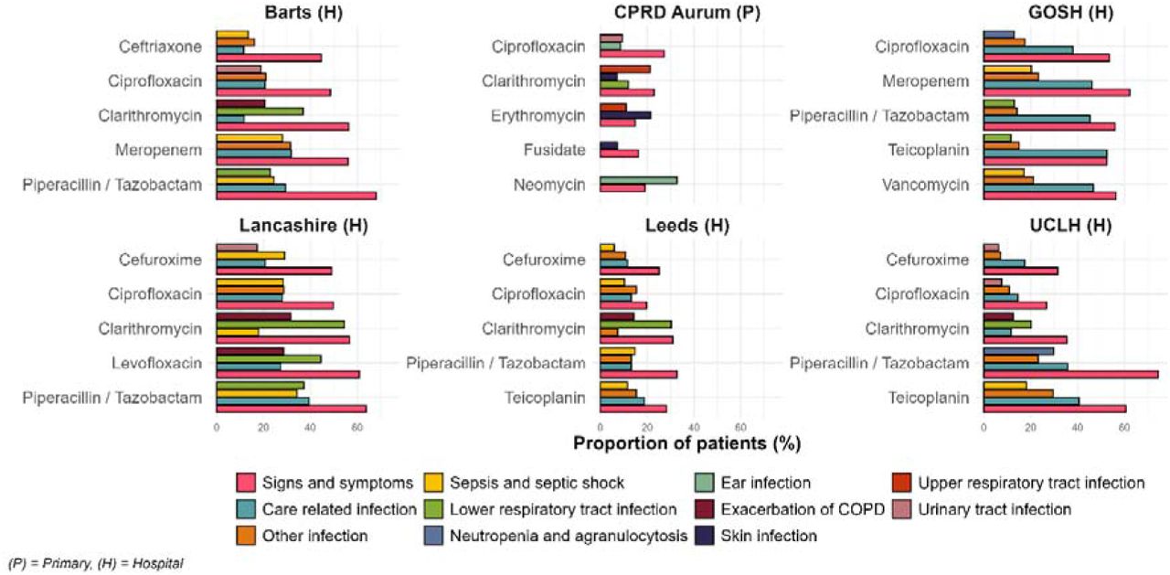 The four most frequent conditions of interest recorded in patients in the 14 days prior and 14 days after top five Watch antibiotics across databases. Only includes conditions recorded in at least 5% of users.