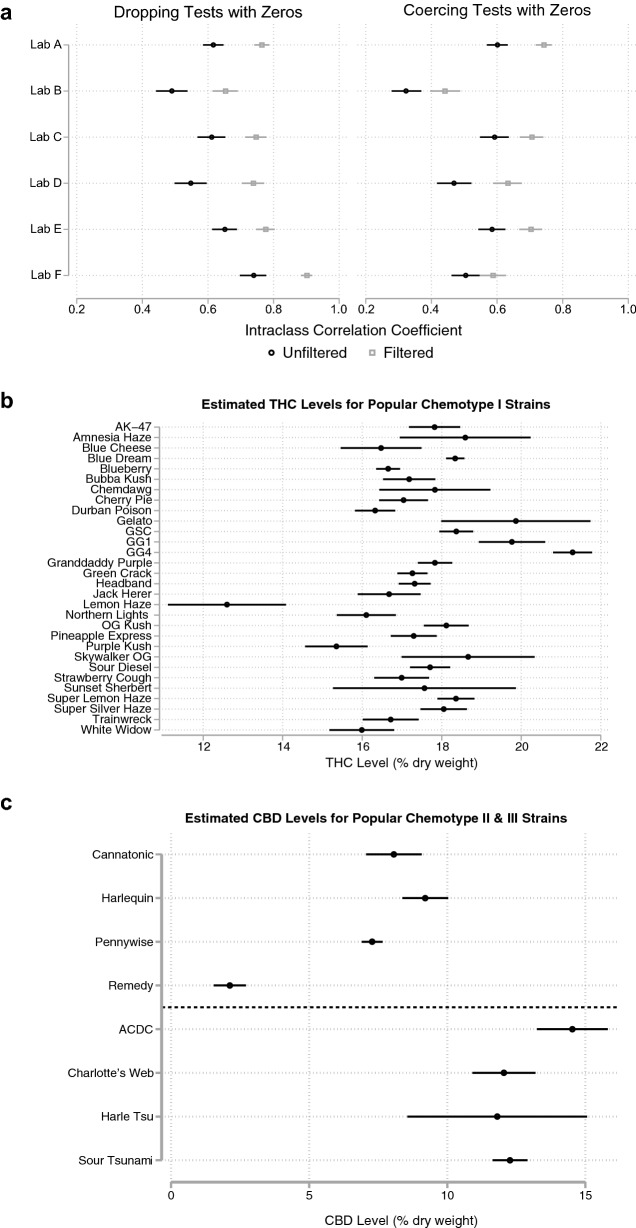Popular Strain Names as Signal for THC and CBD Content. (a) Proportion of variation in log10 THC:CBD ratio explained by popular strain names (Intraclass Correlation Coefficient). 99% CIs are shown, by lab, before (black circles) and after (gray squares) filtering test results by the modal chemotype of each strain name. The ICC is shown both for dropping values for which 0% CBD or 0% THC is reported (left) and coercing cannabinoid ratios for these tests (see Methods). (b) Mean THC level of popular chemotype I strains. 99% CIs are shown after filtering by modal chemotype, for the lab reporting the lowest THC levels. (c) Mean CBD levels for popular chemotype II (above dotted line) and chemotype III (below dotted line) strain names. Results shown for the lab reporting the lowest mean THC levels.
