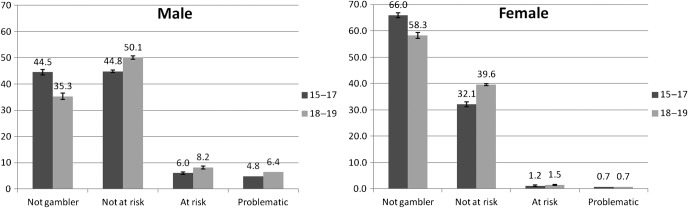 Prevalence of gambling risk category by age group and sex