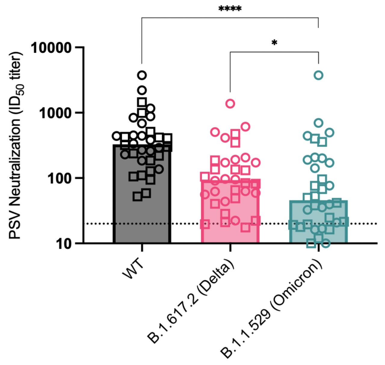 Neutralizing activity of sera from blood donors (BD) (squares) and Hospital Workers (HW) (circles) against WT, Delta, and Omicron.