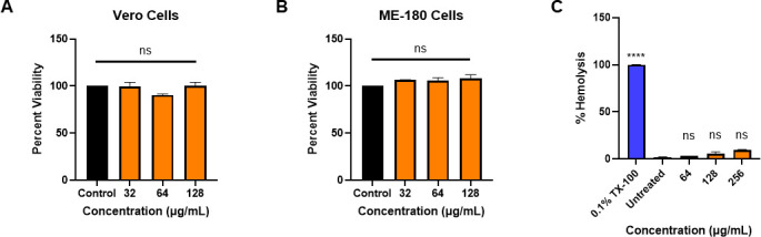 Dose-response graphs showing ibipinabant safety with consistently high Vero and ME-180 cell viability and minimal RBC hemolysis across all tested concentrations, demonstrating low cytotoxicity and hemolytic potential.