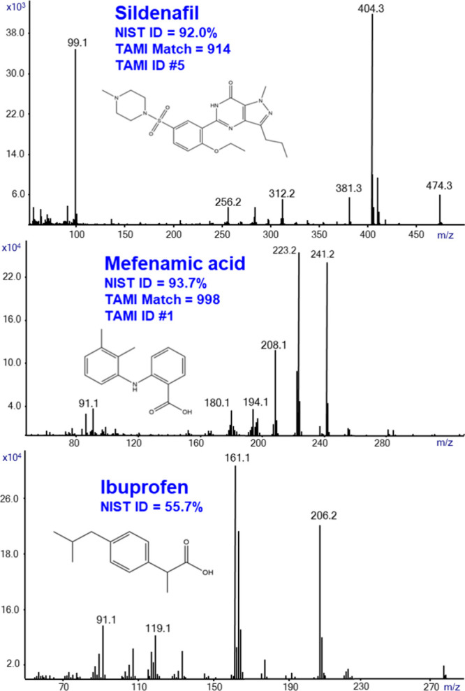 SIRTA Cold EI mass spectra of sildenafil, mefenamic acid, and ibuprofen. The active ingredients in these three drugs were obtained from medical pills that were dissolved in methanol. Each mass spectrum shows the NIST identification probability, and sildenafil and mefenamic acid also show the TAMI match and identification factors. The analysis was performed with inlet, GC oven, and transfer-line temperatures of 300 °C. The flow rate was 2.2 mL/min.