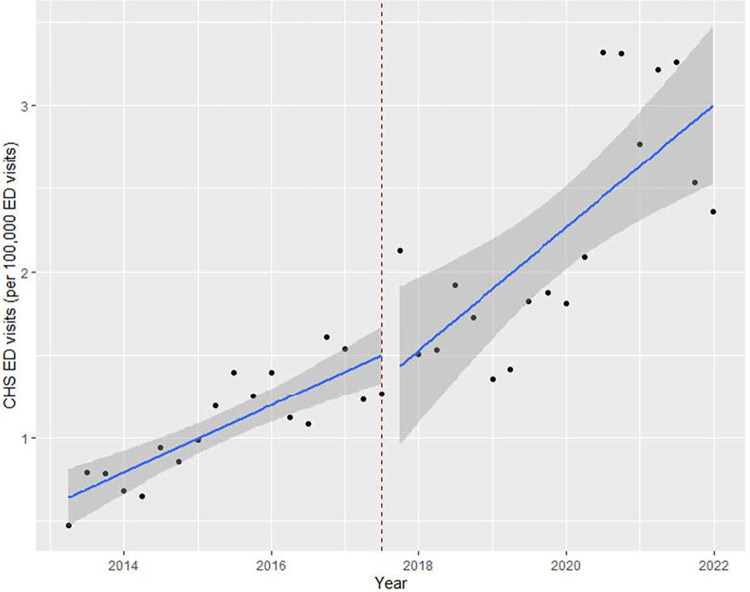 Observed and projected ED visits (per 100,000) of cannabis hyperemesis syndrome (CHS) emergency department (ED) visits in Nevada (2013–2021).