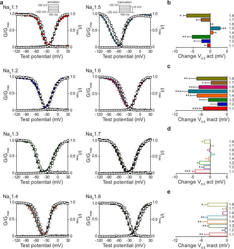 The effects of NP on activation and steady-state fast inactivation (SSFI). a Voltage-dependence of normalized peak conductance (G/Gmax) and SSFI (I/Imax), evoked by the indicated voltage protocols (insets), in the presence of vehicle ( ) or NP (3 μg NP/mL) for NaV1.1 ( ; n=10; mean diff slope act 1.5±0.3, p=0.002), NaV1.2 ( ; n=8), NaV1.3 ( ; n=10), NaV1.4 ( ; n=6; mean diff slope act 1.6±0.6, p=0.04; mean diff slope inact 0.8±0.3, p=0.03), NaV1.5 ( ; n=10; mean diff slope act 2.1±0.5, p=0.003; mean diff slope inact 0.8±0.3, p=0.003), NaV1.6 ( ; n=11; mean diff slope act 1.3±0.4, p=0.01), NaV1.7 ( ; n=7) and NaV1.8 ( ; n=7). Boltzmann curves were fitted to pooled averages of peak conductance. b Average change in the voltage of half (V0.5) activation and c SSFI initiated by NP (3 μg NP/mL) for NaV1.1 ( ; n=10), NaV1.2 ( ; n=8), NaV1.3 ( ; n=10), NaV1.4 ( ; n=6), NaV1.5 ( ; n=10), NaV1.6 ( ; n=11), NaV1.7 ( ; n=7) and NaV1.8 ( ; n=7). d Average change in the voltage of half V0.5 activation and e SSFI caused by hemp seed oil (3 μg hemp seed oil/mL) for NaV1.1 ( ; n=11), NaV1.2 ( ; n=5), NaV1.3 ( ; n=5), NaV1.4 ( ; n=9), NaV1.5 ( ; n=6), NaV1.6 ( ; n=6), NaV1.7 ( ; n=10) and NaV1.8 ( ; n=5). Data points are mean±SEM. Statistical significance is marked as *p<0.05; **p<0.01; ***p<0.001