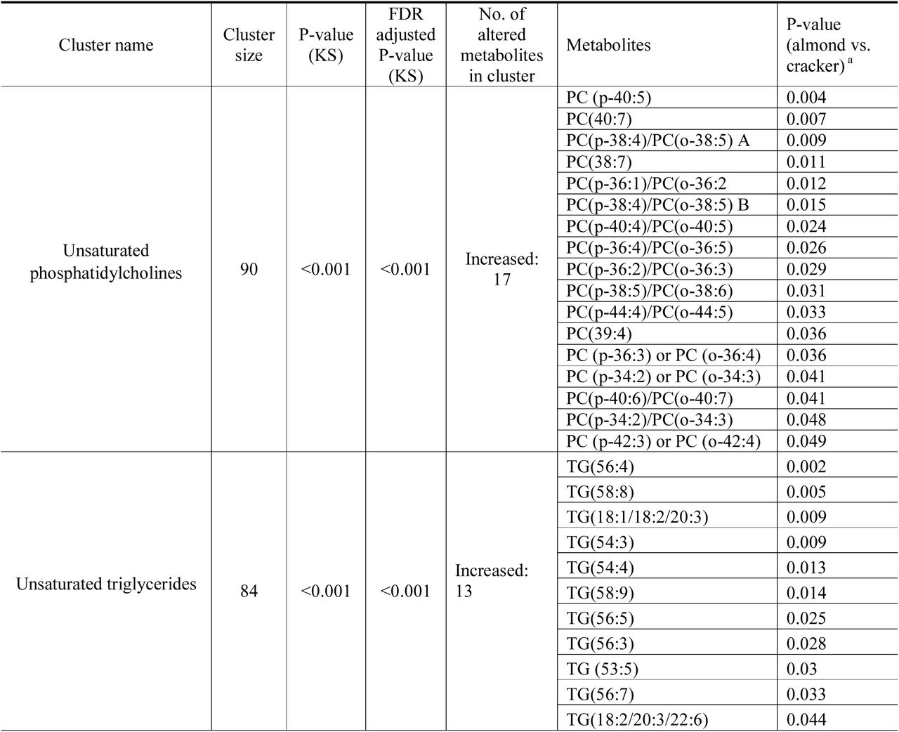 Chemical similarity enrichment analysis results of significant clusters of untargeted serum metabolites measured following almond and cracker consumption over 8 weeks
