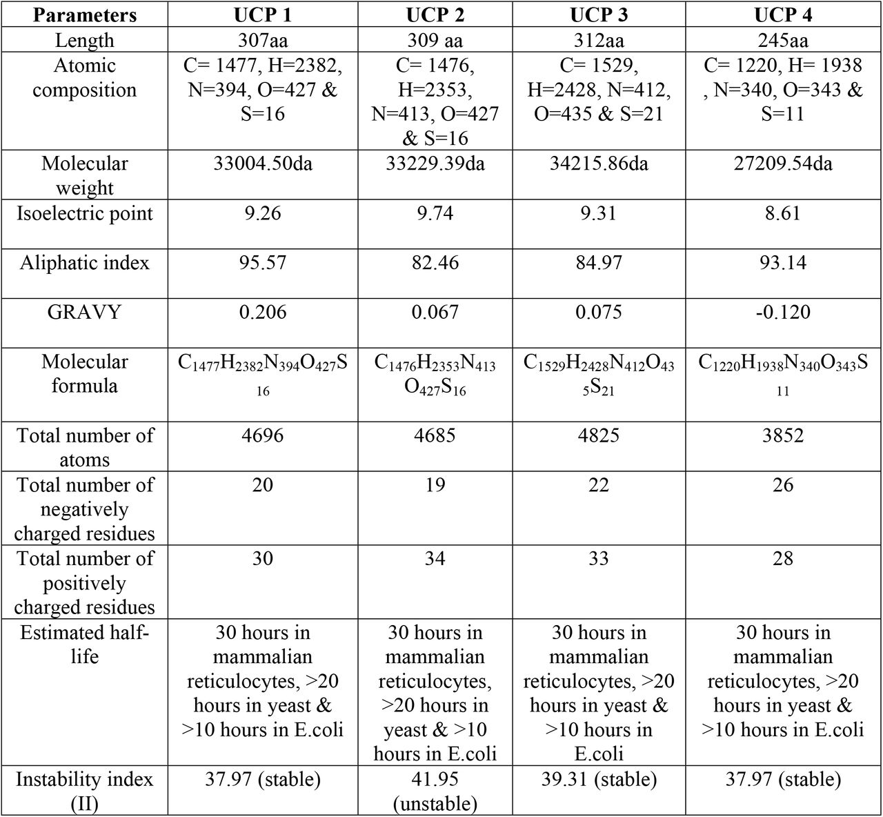 Physiochemical properties of human Uncoupling proteins