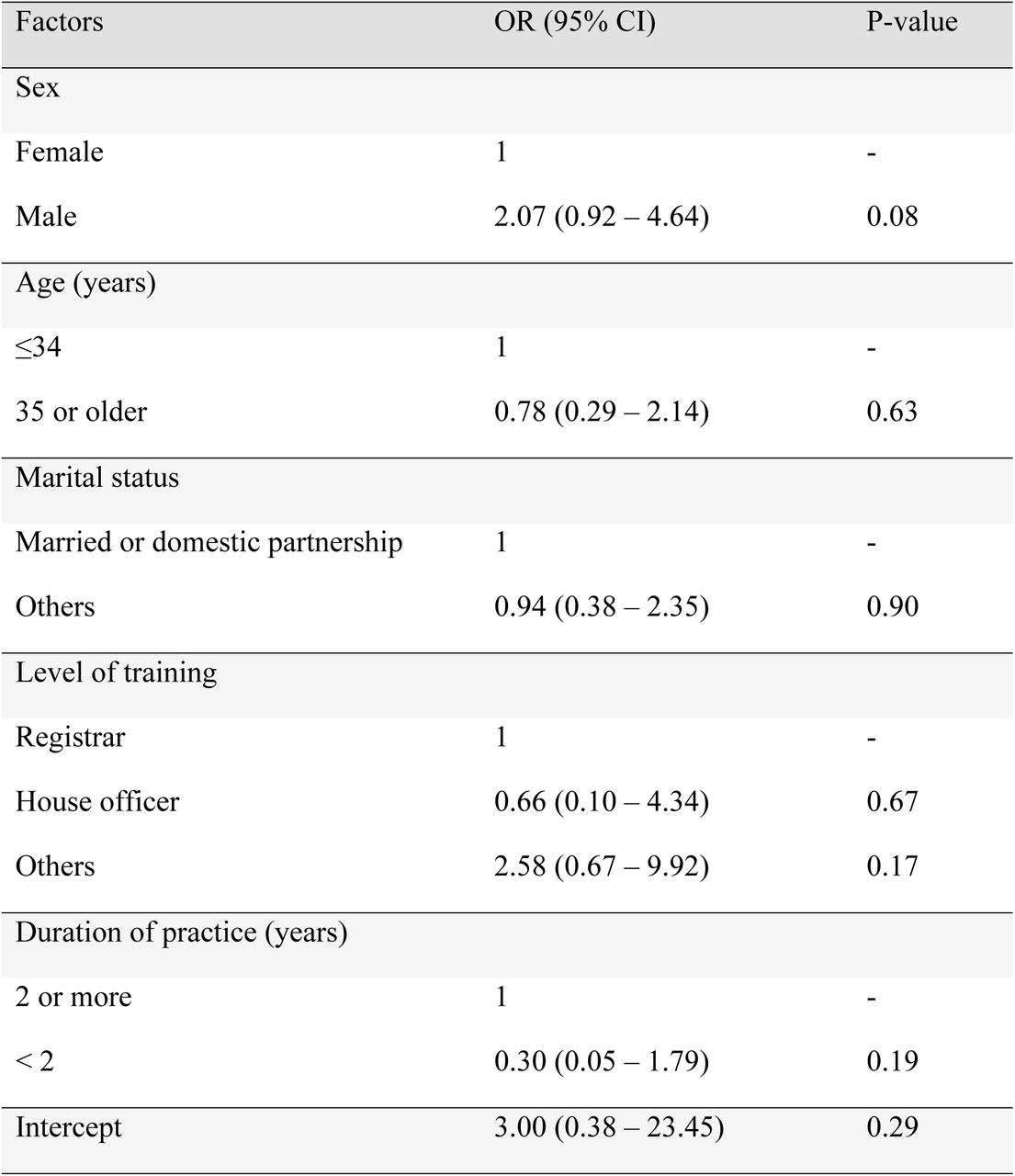 Multiple logistic regression analysis of factors independently associated with bullying.
