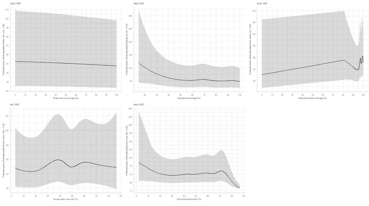 Spatial Generalized Additive Mixed Models-estimated relationships between potentially nonlinear infrastructure factors and dengue cases in Colombia based on data from all years 2015−2020.