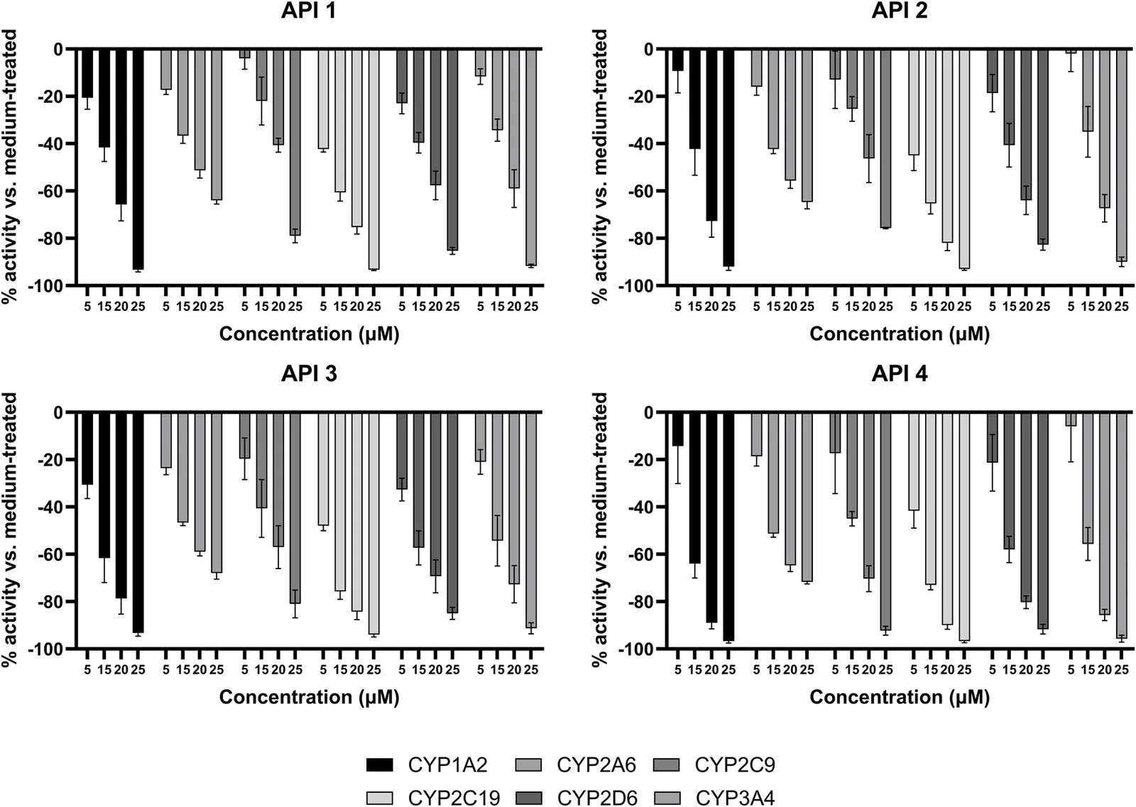 Four grouped bar charts present the percent reduction in activity versus medium-treated controls for six cytochrome P450 enzymes (CYP1A2, CYP2A6, CYP2C9, CYP2C19, CYP2D6, CYP3A4) at concentrations of five, fifteen, twenty, and twenty-five micromolar for four active pharmaceutical ingredients (API 1–4). All enzymes show dose-dependent decrease in activity, CYP2A6 displayed the least reduction across all APIs, whereas the remaining five enzymes showed comparable declines at each dose level across the APIs. Each enzyme is distinguished by a unique shade or pattern, as shown in the legend. Error bars indicate data variability.