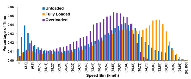Time percentage of operating speed for trucks under unloaded, fully loaded and overloaded states in each speed bin.