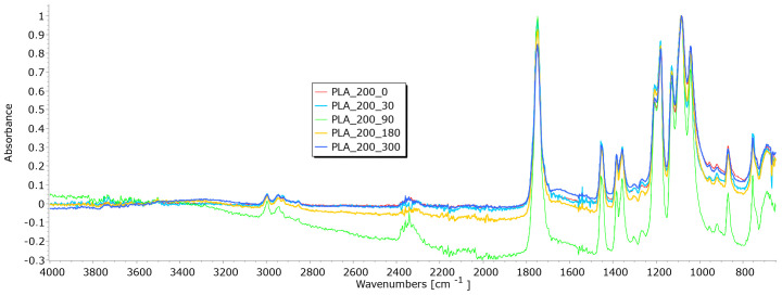 FTIR spectra of PLA fibres taken from the unexposed nonwoven mulches of 200 g/m2 and those exposed for 90, 180, and 300 days.