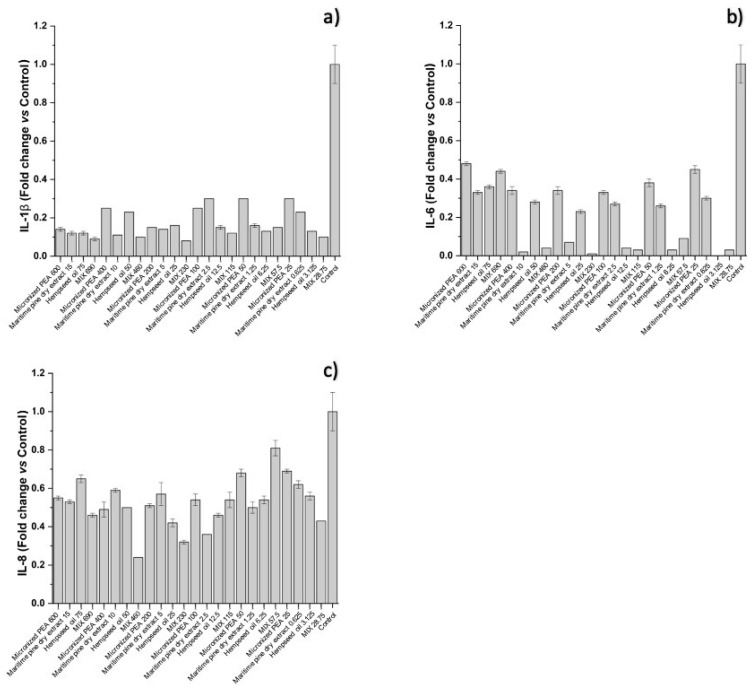 Expression of (a) IL-1β, (b) IL-6, and (c) IL-8, reported as fold changes compared to control (cells treated with medium conditioned only with the inflammatory stimulus, E. coli) after treatment of bladder urothelium cells with the three functional ingredients and their mixture at different concentrations.