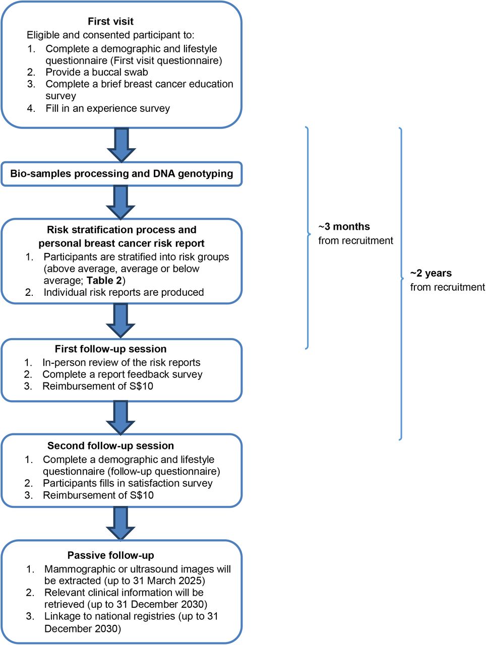 Summary of the recruitment and follow-up process.