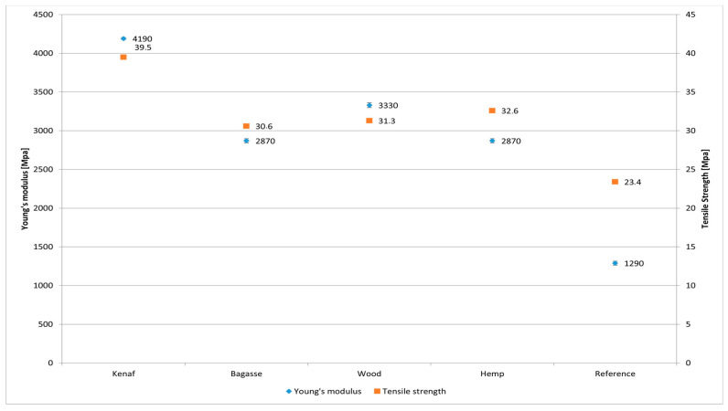 Comparison of tensile strength and Young’s modulus of PP-treated fiber-reinforced composites.