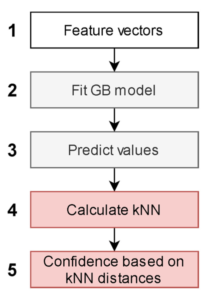 Machine learning-based quantitative structure-activity relationship (QSAR) model.