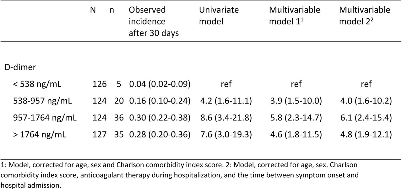 Association between D-dimer values and in-hospital mortality