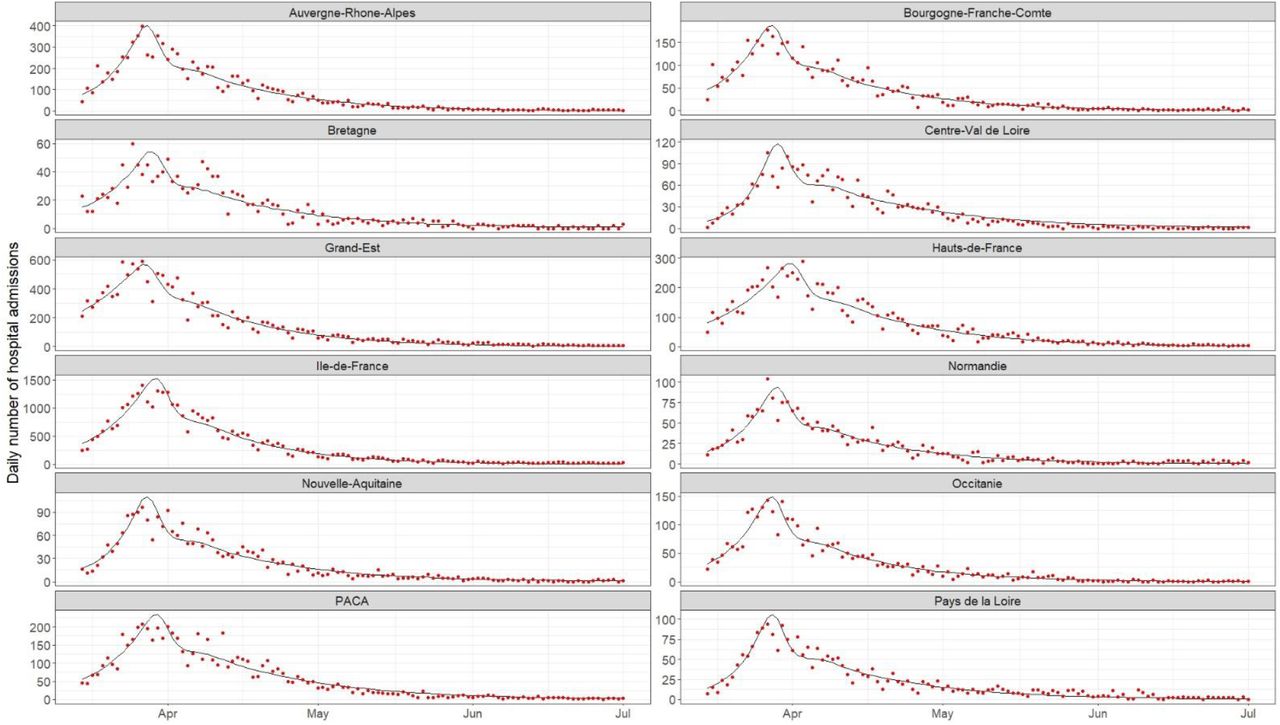 Prediction of the number of new hospital admissions per French region between March 15 and July 1, 2020. The black line stands for the predicted values and the red dots for the observed values.