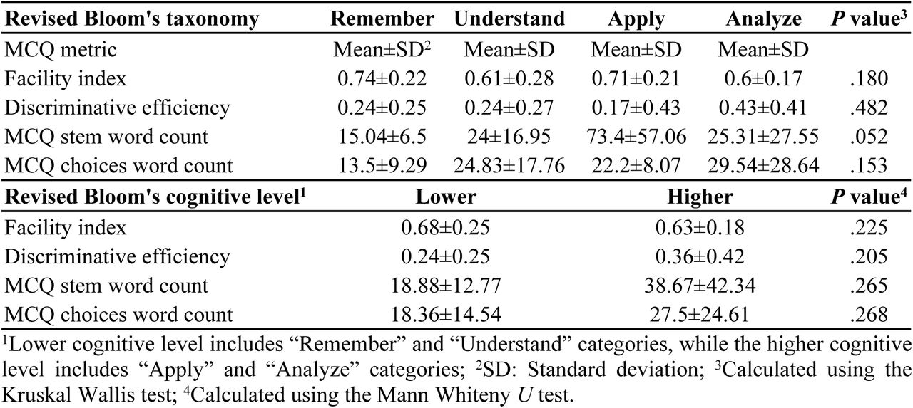 Multiple-choice questions (MCQs) metrics stratified by the revised Bloom’s taxonomy as derived from the performance of 20 MSc students.