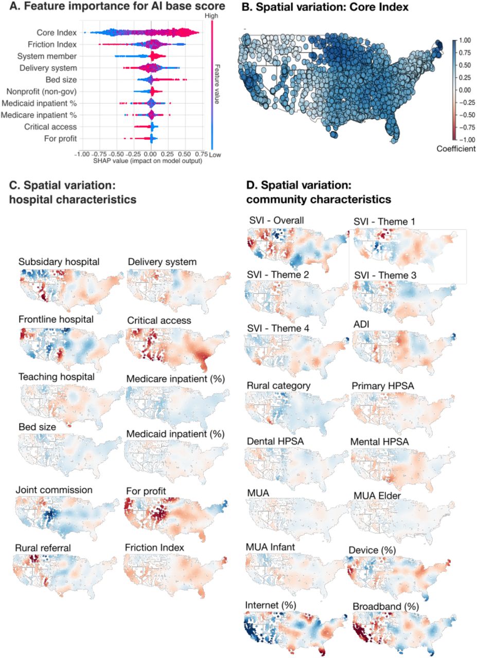 Feature Importance and Spatial Analysis of AI Implementation FactorsAI, Artificial intelligence; HPSA, Health Professional Shortage Area; MUA, Medically Underserved Area; SVI, Social Vulnerability Index; ADI, Area Deprivation Index; SHAP, Shapley Additive Explanations; GWR, Geographically Weighted Regression. Panel A shows feature importance for AI base score using SHAP values, with Core Index and Friction Index demonstrating the highest predictive importance. Panel B displays the consistency of the Core Index across the US from GWR analysis. Panels C and D show regional variation across the US for hospital characteristics and community characteristics, respectively, from GWR analysis. Panel C presents geographic distribution of hospital characteristics including ownership type, teaching status, system membership, and patient population metrics. Panel D shows spatial patterns of community characteristics including socioeconomic disadvantage measures (SVI themes, ADI), healthcare access indicators (HPSA designations, MUA status), rurality, and technology infrastructure (internet and broadband access).