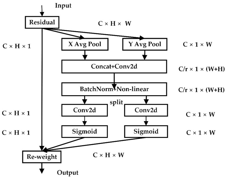 CA module structure.