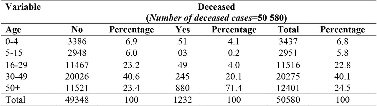 Distribution of COVID-19 deaths according to age, Cameroon, 2021