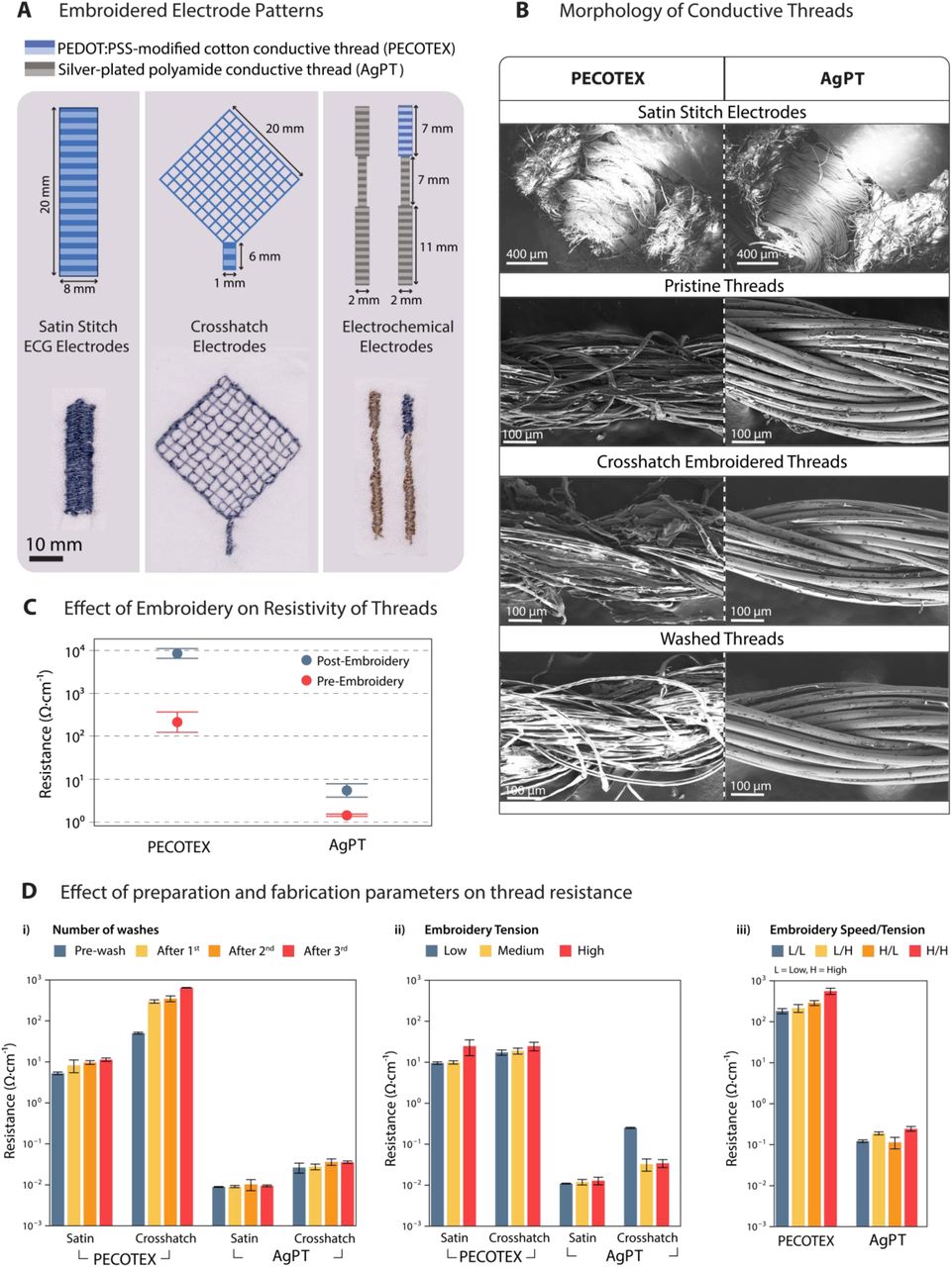 Characterization of the embroidered electrode design and thread under different mechanical stresses (A) Design and realized configurations of ECG and electrochemical electrodes. Crosshatch and satin stitches were tested for ECG electrodes, while electrochemical electrodes used only satin stitch. The shades of grey represent commercial AgPT, while the shades of blue represent the PECOTEX threads. (B) SEM images of the satin-stitched electrode (top) and of both PECOTEX and commercial AgPT under different conditions, with the same scale. (C) The resistance per meter length of thread for commercial AgPT and PECOTEX thread pre- and post-embroidery (n = 5). A basic crosshatch pattern was embroidered and then unstitched for the after-embroidery measurement. (D) The effect of (i) machine washing, (ii) thread tension, and (iii) embroidery speed on the resistances of both PECOTEX and AgPT with satin- and crosshatch stitches after embroidery on an industrial machine.
