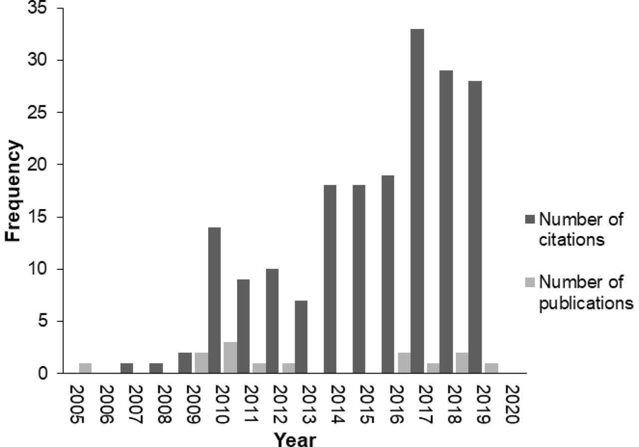 Annual citation frequency and number of new publications on regeneration in Cannabis sativaThe annual citation frequency on regeneration in C. sativa continues to grow, indicating a growing interest in the in vitro regeneration of Cannabis, however new publications on regeneration in Cannabis are not keeping pace. Search Topic: “Cannabis sativa” AND “regeneration” AND “in vitro” on the Web of Science database. Data obtained from Web of Science on March 17, 2020 using Microsoft Edge®.