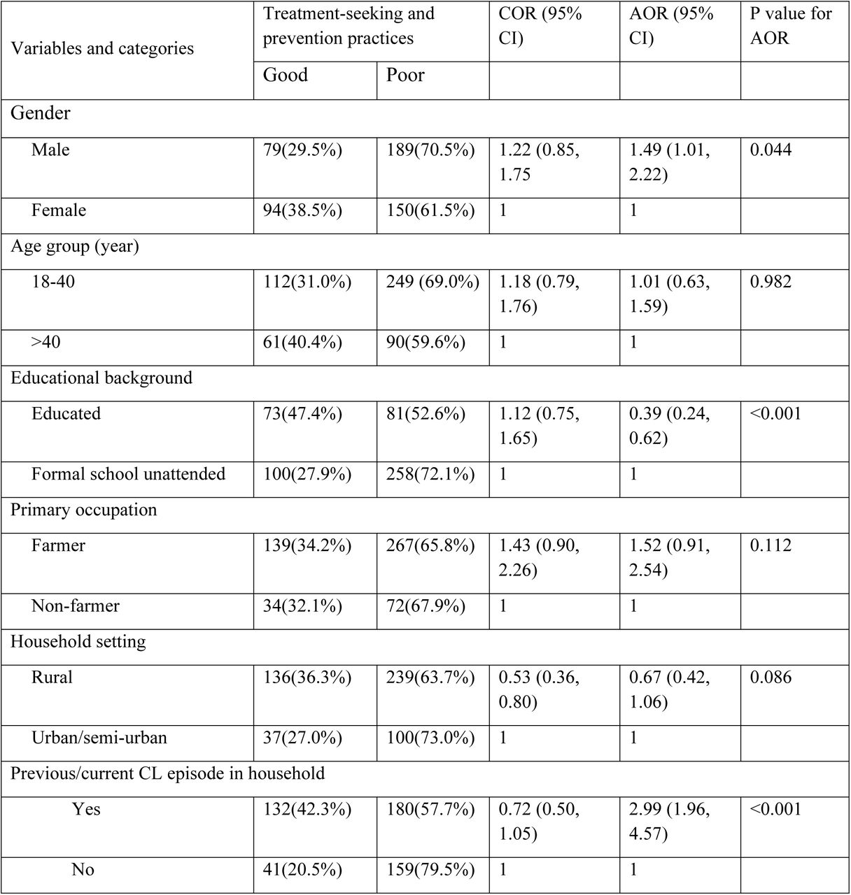 Factors associated with participants’ treatment-seeking and prevention practices for cutaneous leishmaniasis (CL), in Tigray region, northern Ethiopia, 2022.