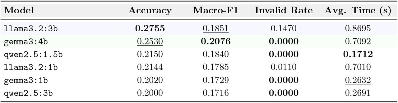Main results on the 1,000-question MedMCQA subset. Best values are in bold; second-best values are underlined. Lower is better for Invalid Rate and Avg. Time.