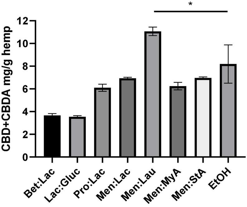 Extraction of CBD + CBDA from the hemp using different DESs. The extraction conditions were as follows: 60°C, 90 min, and a 1:10 solid-liquid ratio (w/w). The symbol * means that there are statistical differences between Men:Lau and EtOH.