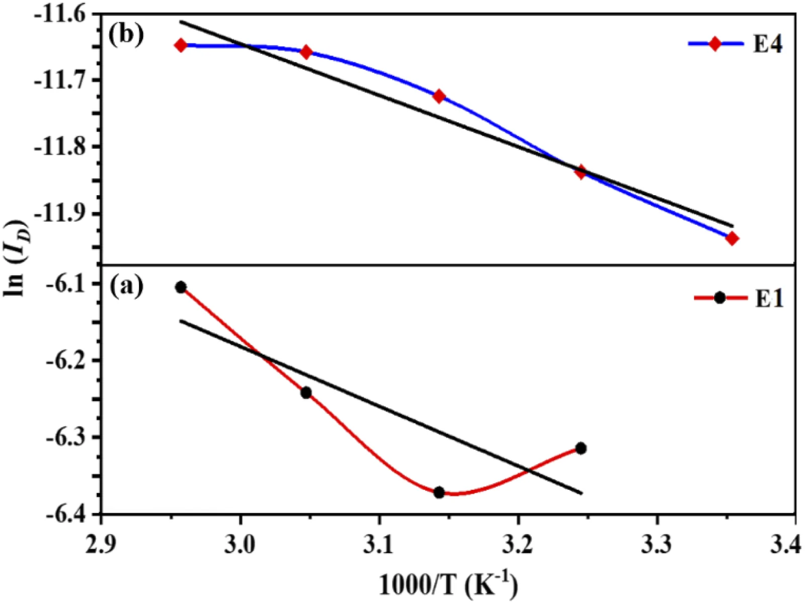 ln (ID) vs. 1000/T curves of SnSe2 (a) and SnSe2–GO (b) nanocomposite.